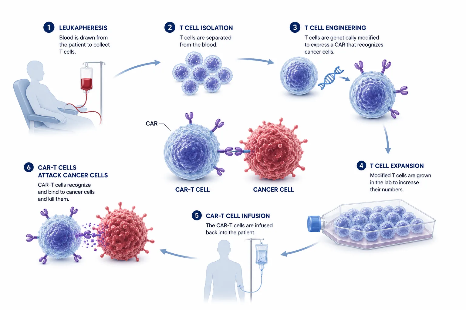 CAR-T Cell Therapy in China: Costs, Access, and What International Patients Should Compare